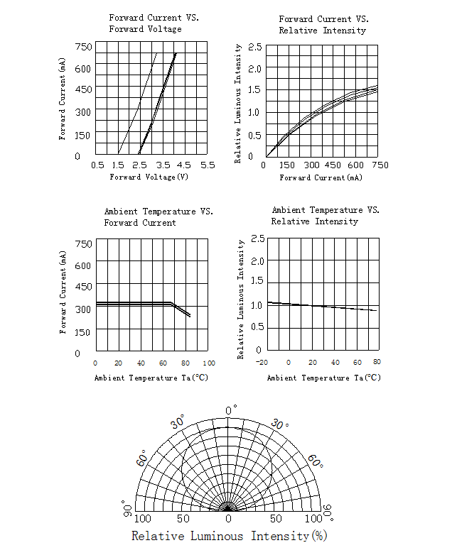 Safe RGBW LED Chip Launched EMC Substrate Surface Mounted -20 To 85 °C Operating Temp