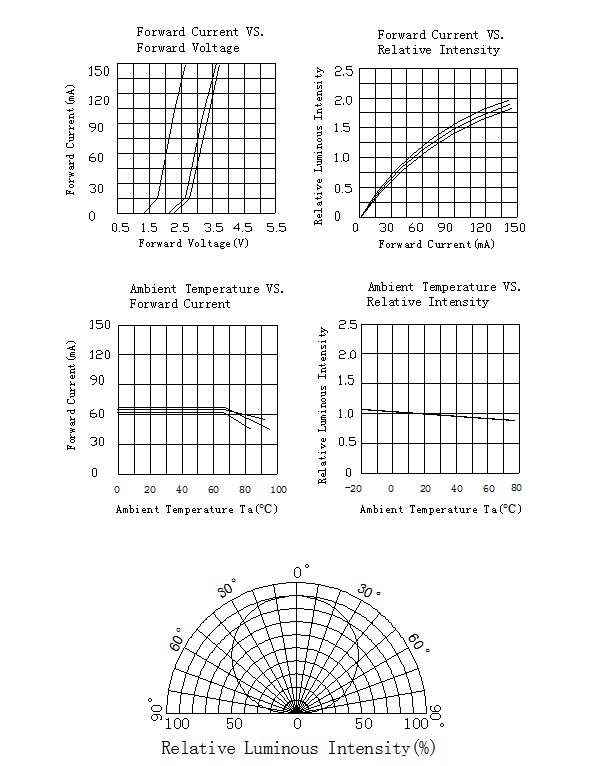 180 MA Current RGB LED Chip -20 To 85 °C Operating Temp 2 Years Warranty