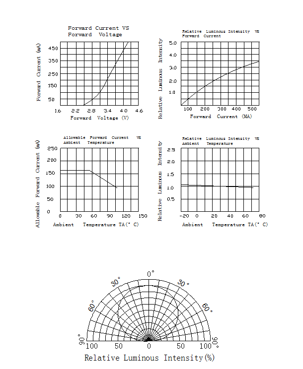 Wide Viewing Angle LED SMD 7020 , Durable Epistar Led Chip 70 - 80 Ra CRI